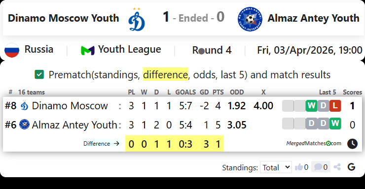 Dinamo Moscow Youth Vs Almaz Antey Youth screenshot