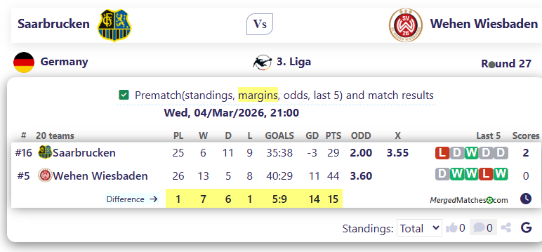 Saarbrucken Vs Wehen Wiesbaden screenshot