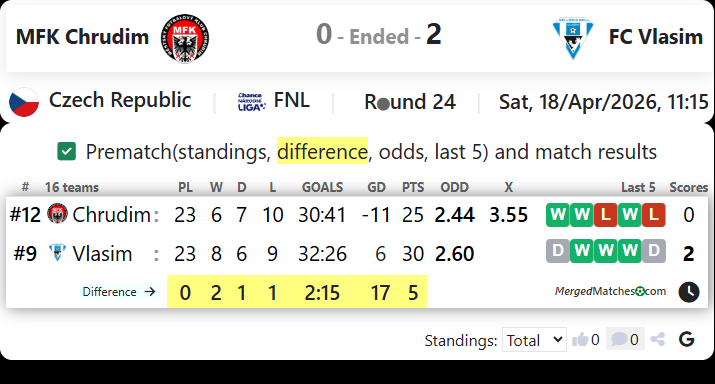 MFK Chrudim Vs FC Vlasim screenshot