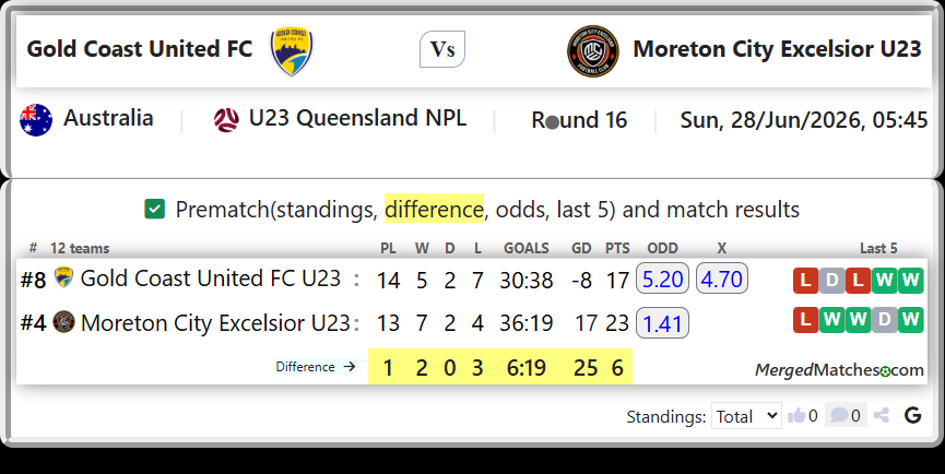 Gold Coast United FC U23 Vs Moreton City Excelsior U23 screenshot