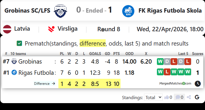 Grobinas SC/LFS Vs FK Rigas Futbola Skola screenshot