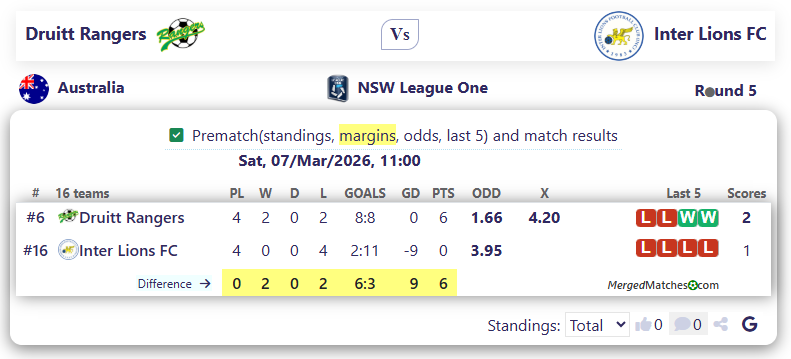MT Druitt Town Rangers Vs Inter Lions FC screenshot