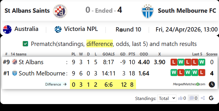 St Albans Saints Vs South Melbourne FC screenshot