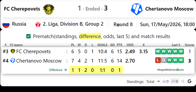 FC Cherepovets Vs Chertanovo Moscow screenshot