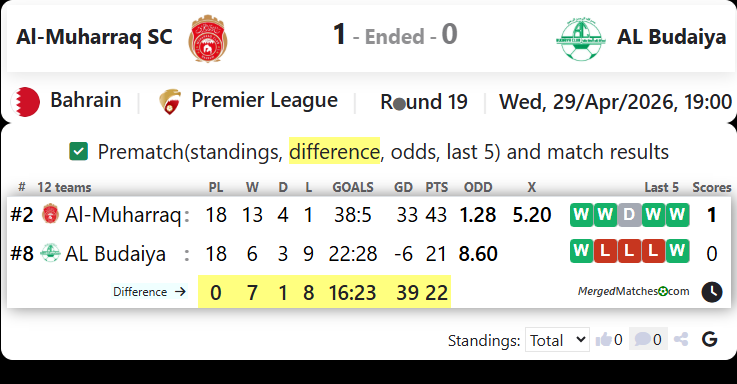 Al-Muharraq SC Vs AL Budaiya screenshot