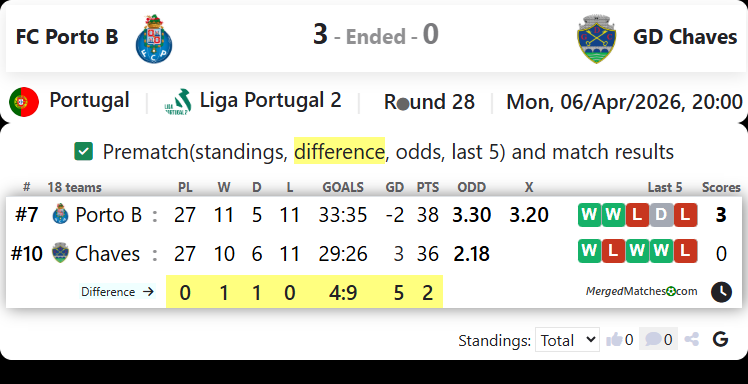 FC Porto B Vs GD Chaves screenshot