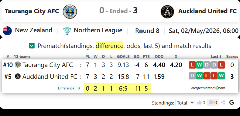 Tauranga City AFC Vs Auckland United FC screenshot