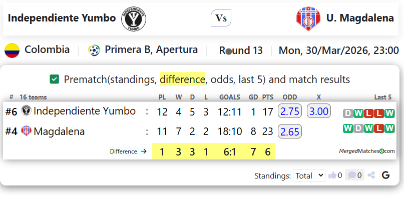Independiente Yumbo Vs U. Magdalena screenshot
