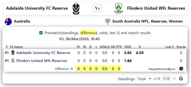 Adelaide University FC Reserve Vs Flinders United Wfc Reserves screenshot