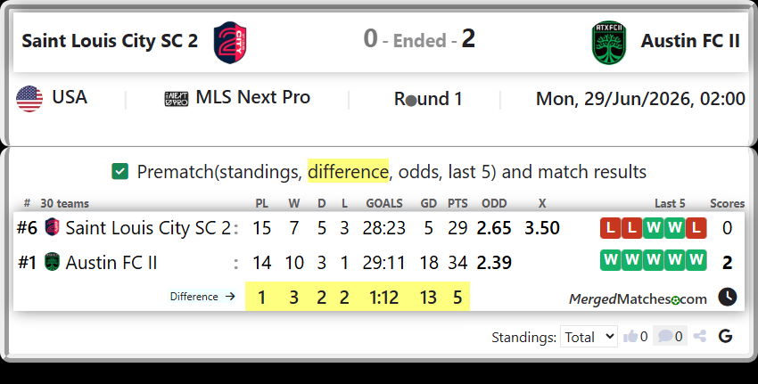 Saint Louis City SC 2 Vs Austin FC II screenshot