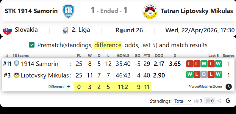 STK 1914 Samorin Vs Tatran Liptovsky Mikulas screenshot
