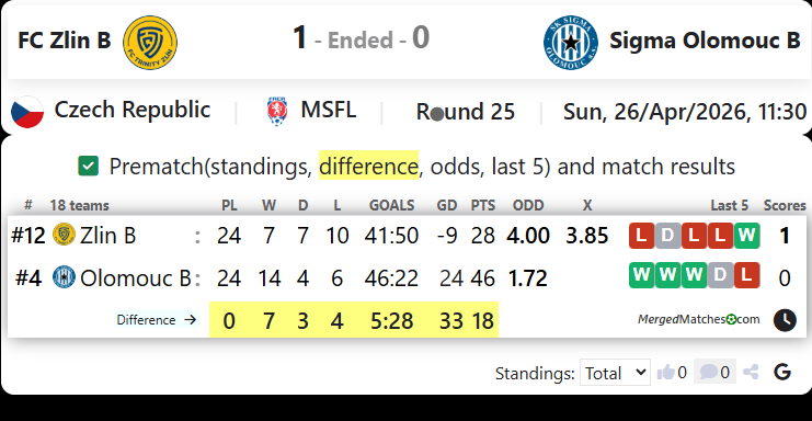 FC Zlin B Vs Sigma Olomouc B screenshot