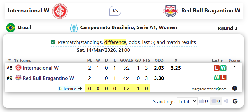 Internacional W Vs Red Bull Bragantino W screenshot