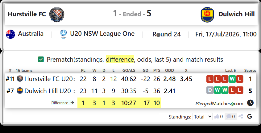Hurstville FC U20 Vs Dulwich Hill U20 screenshot