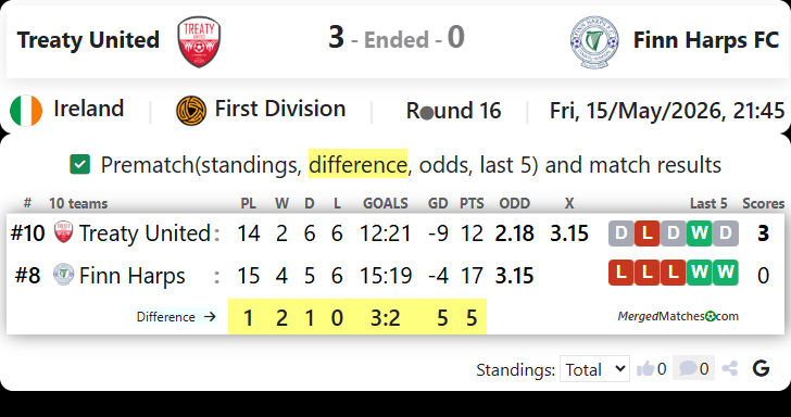 Treaty United Vs Finn Harps FC screenshot