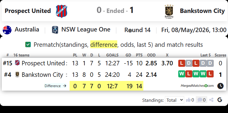 Prospect United Vs Bankstown City FC screenshot