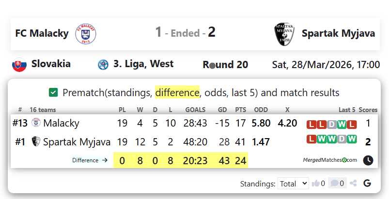FC Malacky Vs Spartak Myjava screenshot