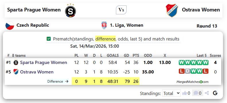 Sparta Prague Women Vs Ostrava Women screenshot