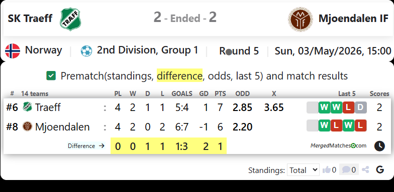 SK Traeff Vs Mjoendalen IF screenshot