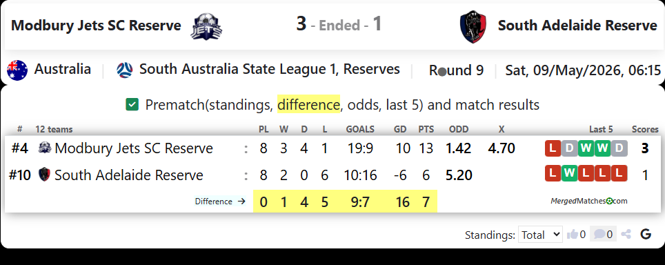 Modbury Jets SC Reserve Vs South Adelaide Reserve screenshot
