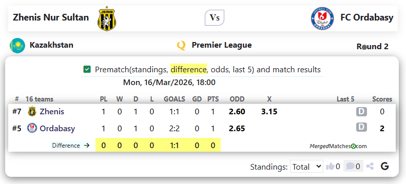 FC Zhenis Vs FC Ordabasy screenshot
