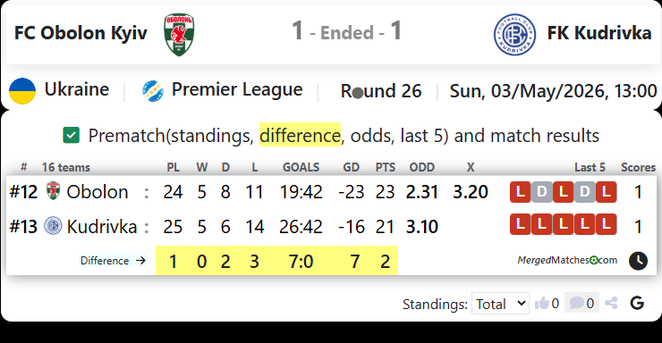FC Obolon Kyiv Vs FK Kudrivka screenshot