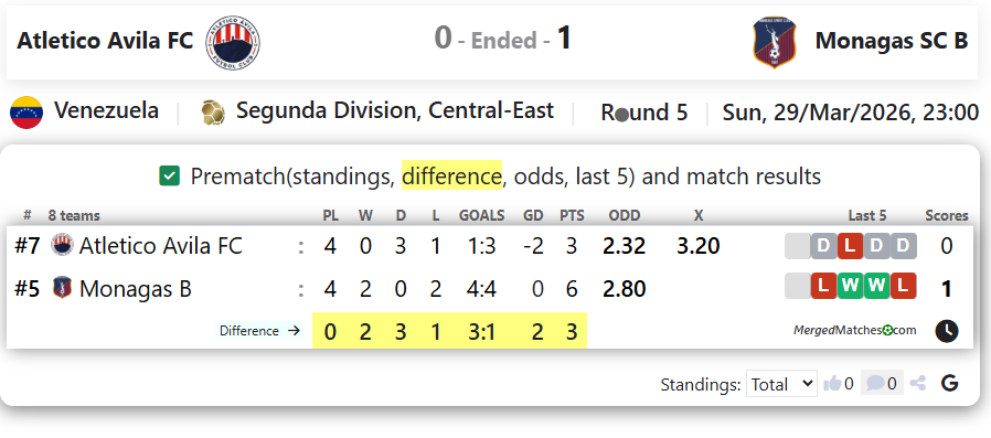 Atletico Avila FC Vs Monagas SC B screenshot