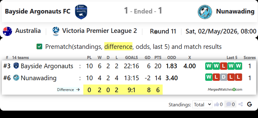 Bayside Argonauts FC Vs Nunawading screenshot