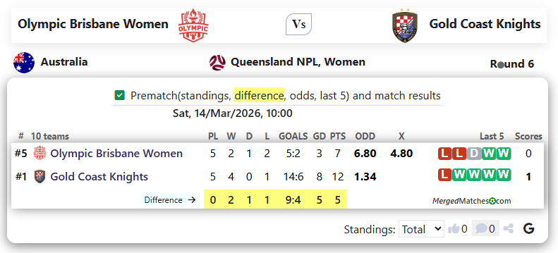 Olympic FC Brisbane Vs Gold Coast Knights screenshot