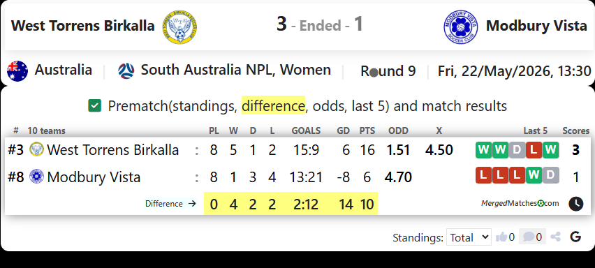 West Torrens Birkalla Vs Modbury Vista screenshot