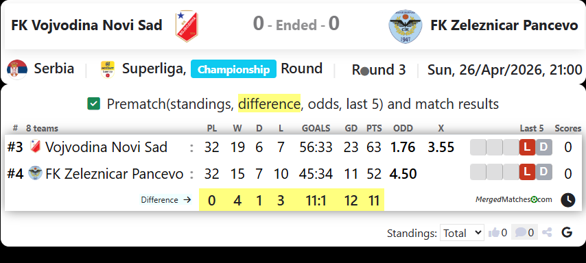 FK Vojvodina Novi Sad Vs FK Zeleznicar Pancevo screenshot