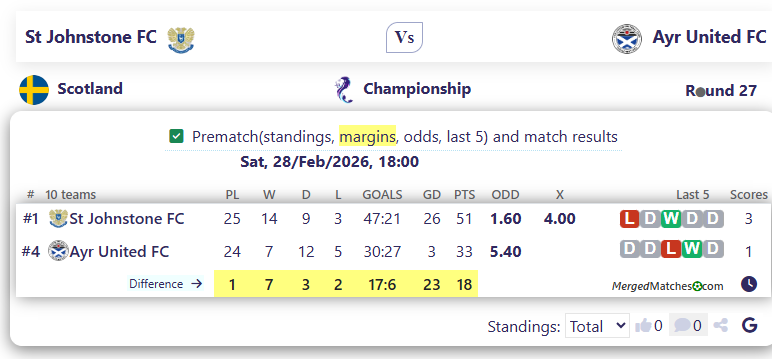St Johnstone FC Vs Ayr United FC screenshot