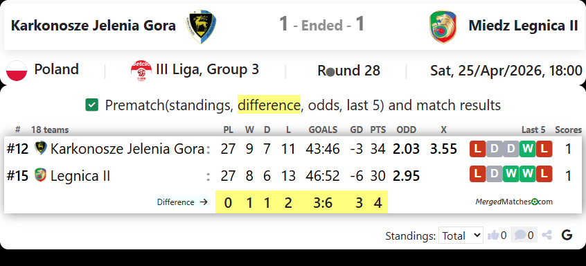 Karkonosze Jelenia Gora Vs Miedz Legnica II screenshot