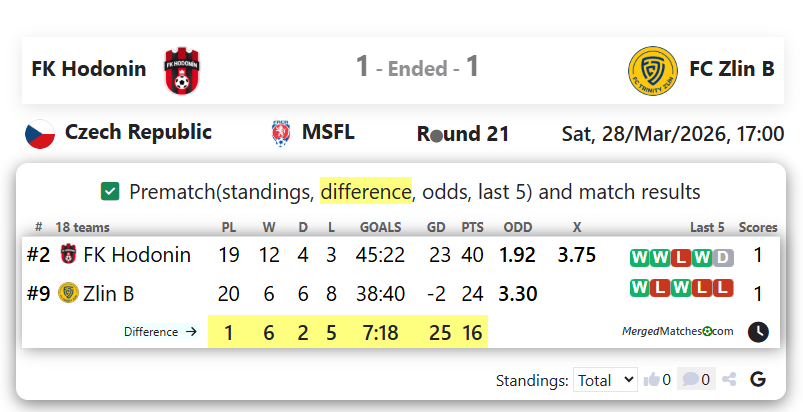FK Hodonin Vs FC Zlin B screenshot