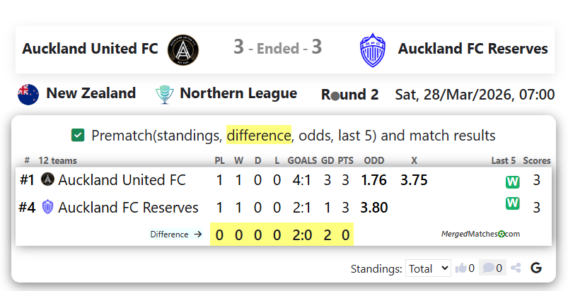 Auckland United FC Vs Auckland FC Reserves screenshot