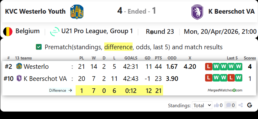 KVC Westerlo Youth Vs K Beerschot VA screenshot