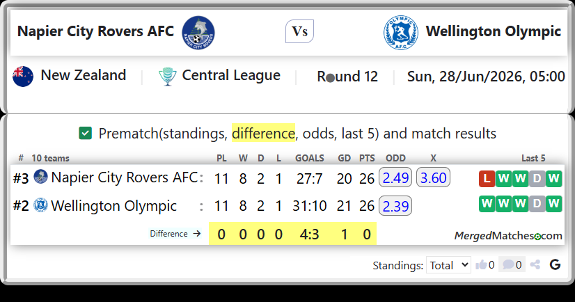 Napier City Rovers AFC Vs Wellington Olympic screenshot
