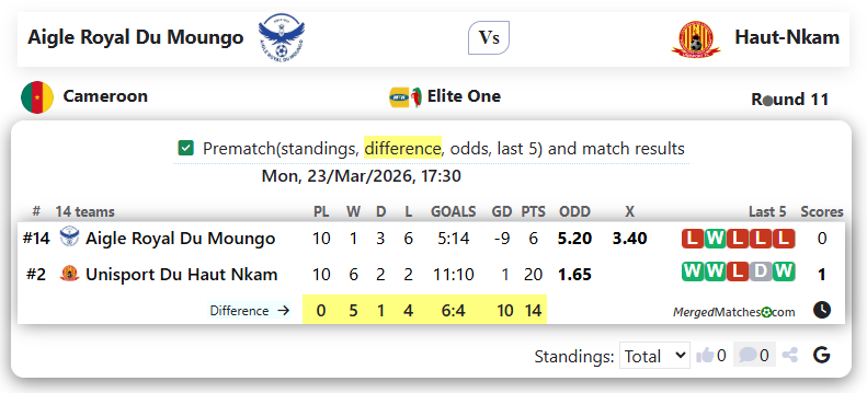 Aigle Royal Du Moungo Vs Haut-Nkam screenshot