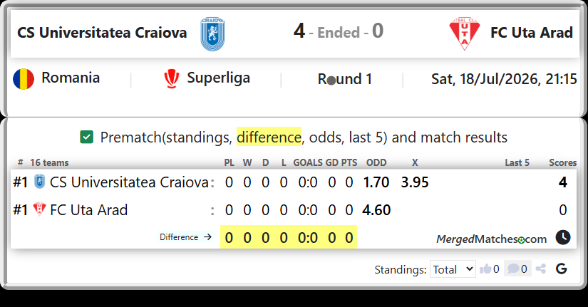 CS Universitatea Craiova Vs FC Uta Arad screenshot