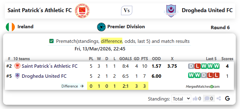 Saint Patrick´s Athletic FC Vs Drogheda United FC screenshot