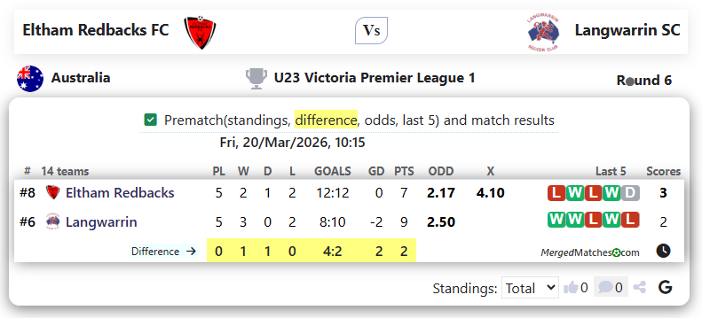 Eltham Redbacks FC Vs Langwarrin SC screenshot