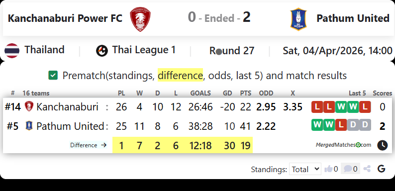 Kanchanaburi Power FC Vs Pathum United screenshot