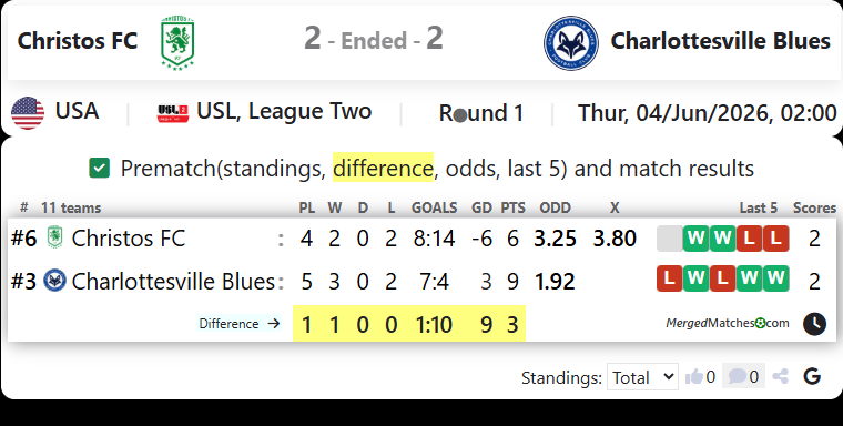 Christos FC Vs Charlottesville Blues screenshot