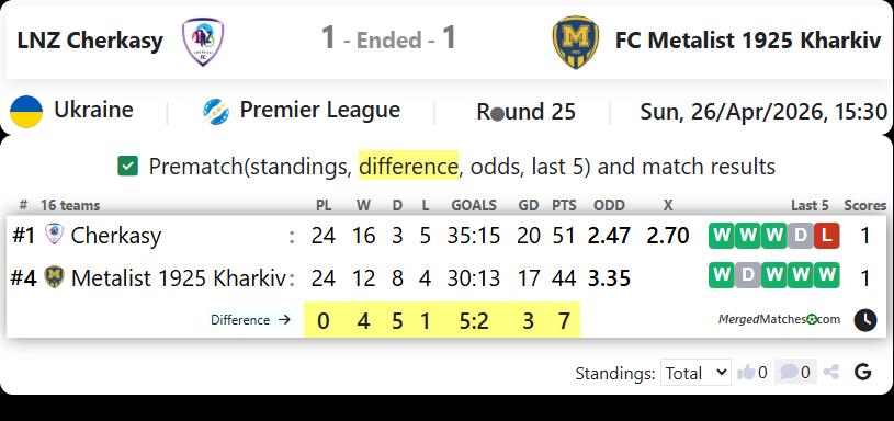 LNZ Cherkasy Vs FC Metalist 1925 Kharkiv screenshot