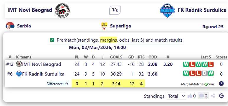 IMT Novi Beograd Vs FK Radnik Surdulica screenshot
