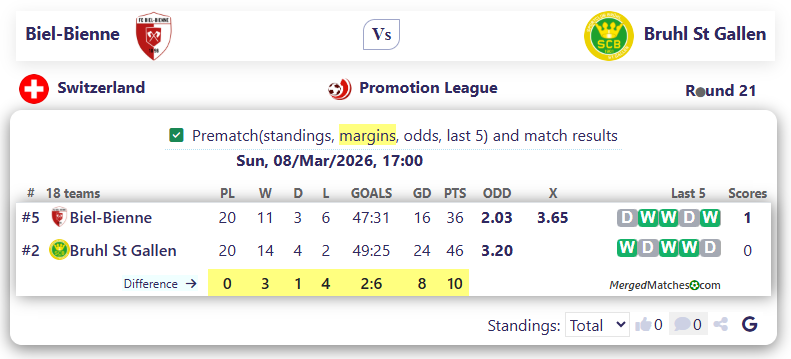 Biel-Bienne Vs Bruhl St Gallen screenshot