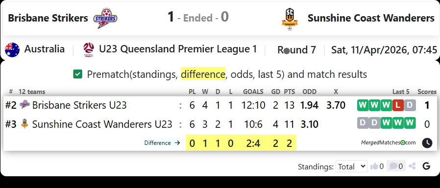 Brisbane Strikers Vs Sunshine Coast Wanderers screenshot