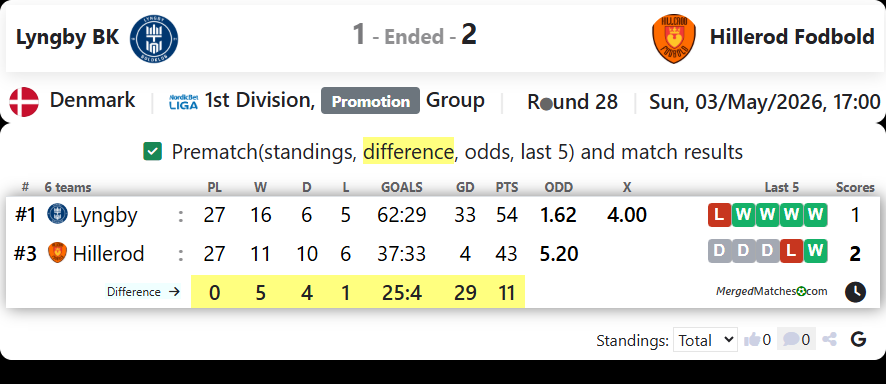 Lyngby BK Vs Hillerod Fodbold screenshot