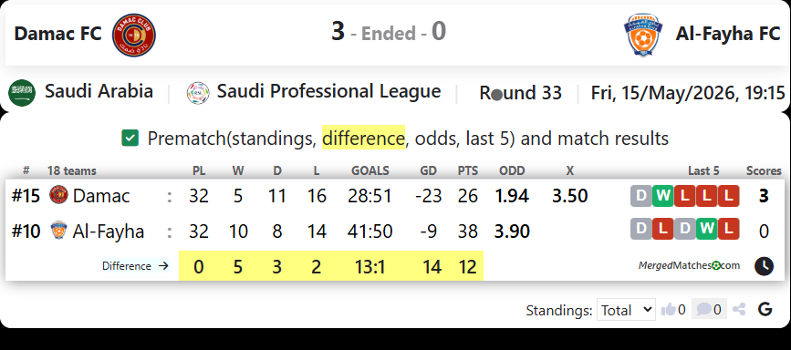Damac FC Vs Al-Fayha FC screenshot