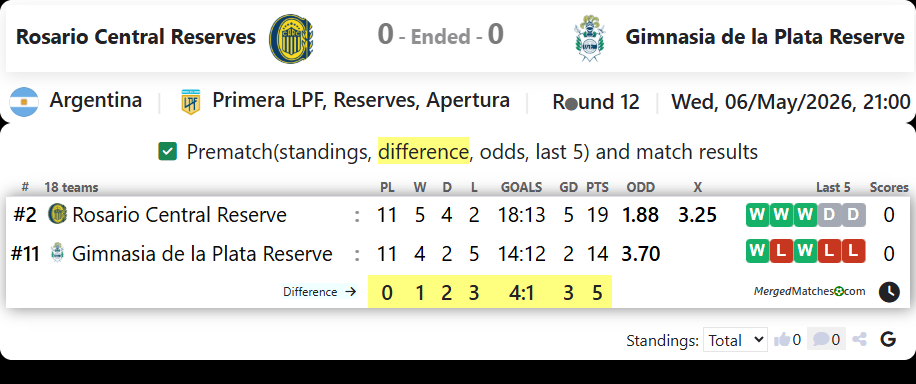 Rosario Central Reserves Vs Gimnasia de la Plata Reserve screenshot